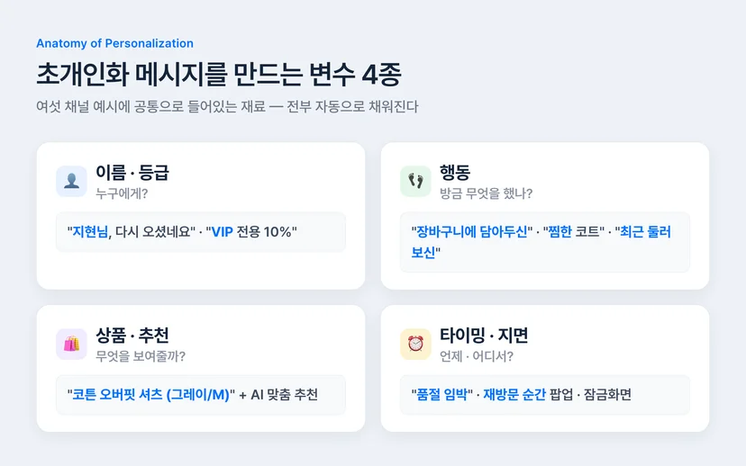 초개인화 메시지를 구성하는 개인화 변수 4종 — 이름 등급, 행동, 상품 추천, 타이밍 지면