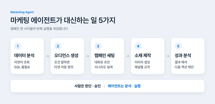 마케팅 에이전트가 대신하는 일 5가지 — 데이터 분석, 오디언스 생성, 캠페인 세팅, 소재 제작, 성과 분석