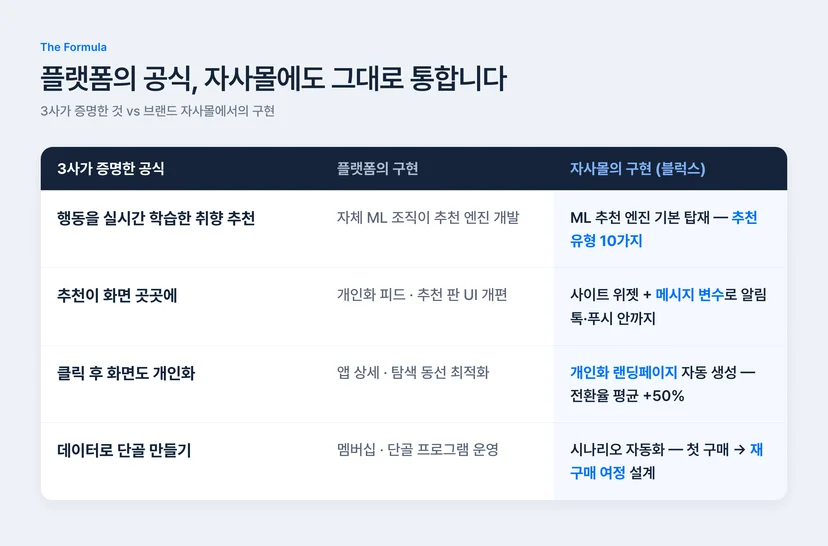 플랫폼 추천 공식의 자사몰 구현 비교표 — 실시간 취향 추천, 전 채널 추천, 개인화 랜딩페이지, 재구매 시나리오를 블럭스로 구현