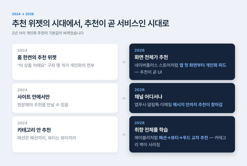 개인화 추천 시스템 2024에서 2026 변화 — 추천 위젯에서 화면 전체 추천으로, 사이트 안에서 메시지 채널로, 카테고리 안 추천에서 취향 전체 학습으로