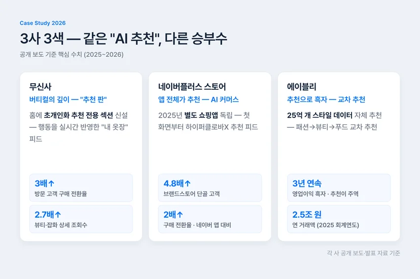 무신사 네이버플러스 스토어 에이블리 AI 개인화 추천 시스템 비교 — 구매 전환율 3배, 단골 고객 4.8배, 거래액 2.5조 원 등 공개 보도 기준 핵심 수치
