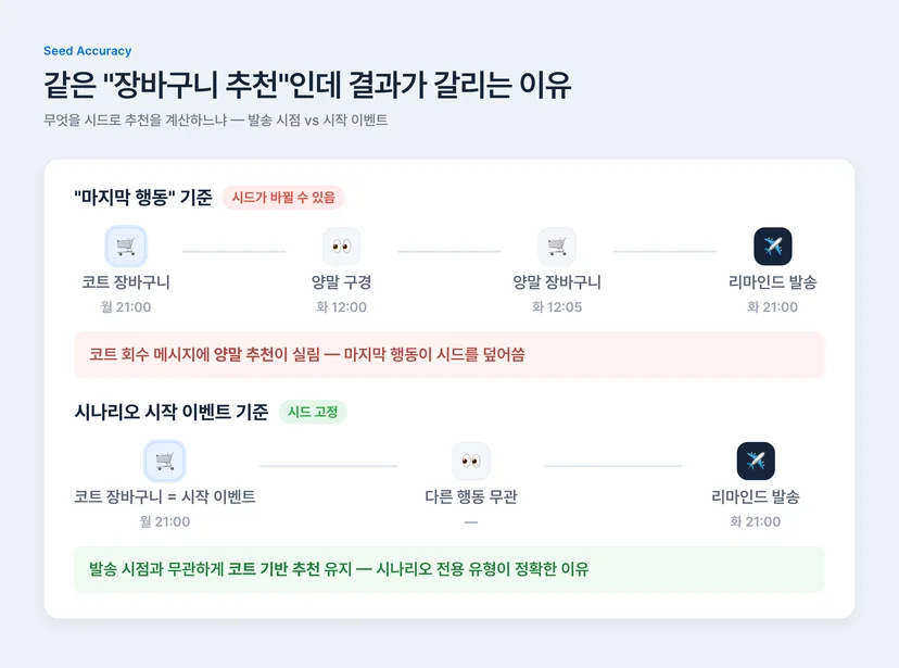 추천 시드 정확도 비교 — 발송 시점의 마지막 행동 기준은 시드가 바뀔 수 있지만 시나리오 시작 이벤트 기준은 시드가 고정됨