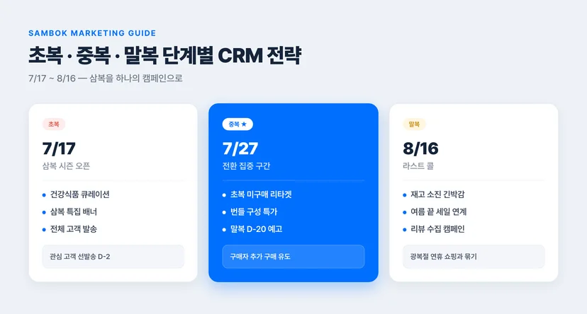 초복·중복·말복 CRM 마케팅 3단계 전략