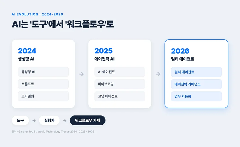 2024 생성형 AI(도구) → 2025 에이전틱 AI(실행자) → 2026 멀티 에이전트(워크플로우 변화)로 이어지는 AI 진화 타임라인