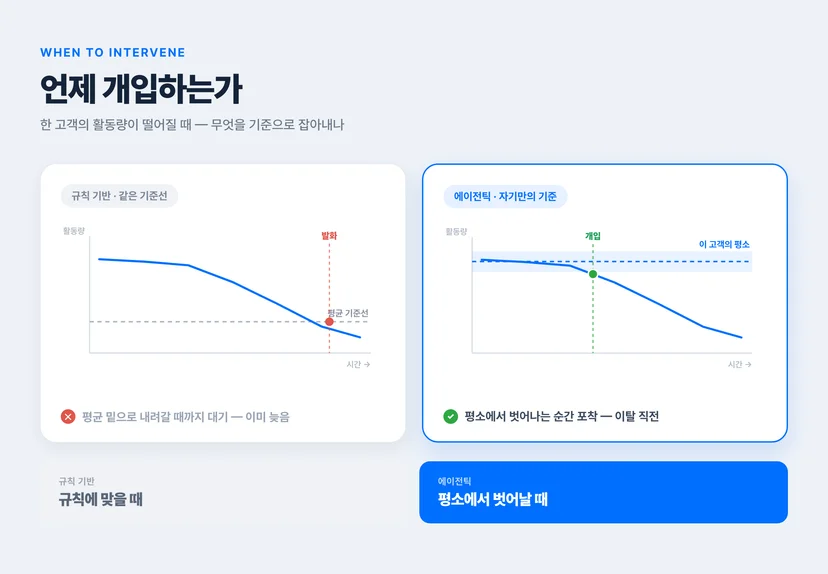 규칙 기반 CRM은 모두에게 같은 기준선으로 개입하고, 에이전틱 CRM은 각 고객의 평소 패턴을 기준으로 개입한다는 비교