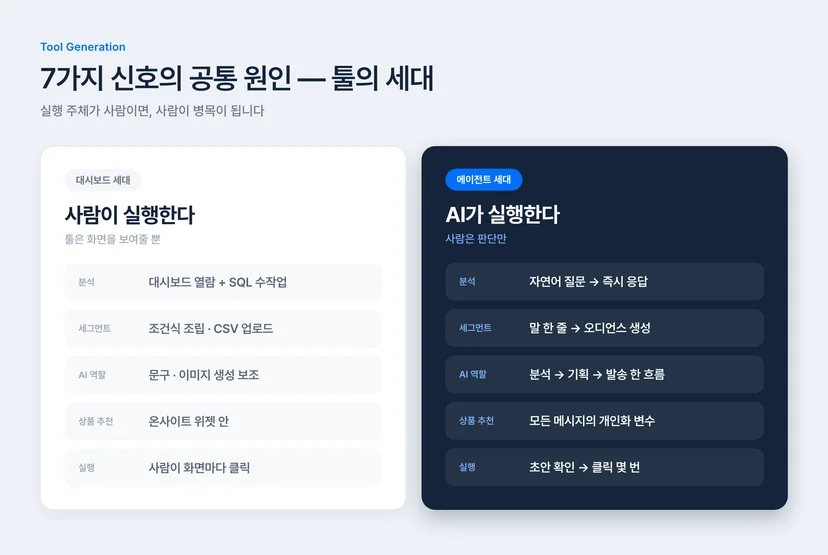 대시보드 세대 vs 에이전트 세대 CRM 솔루션 비교 — 분석, 세그먼트, AI 역할, 상품 추천, 실행 주체의 차이