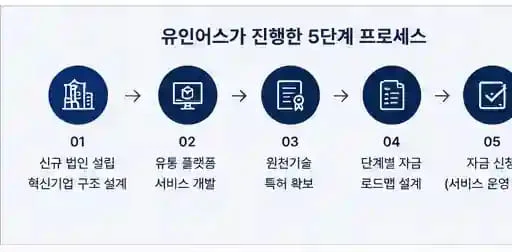 정책자금 성공사례 13 인포그래픽 4