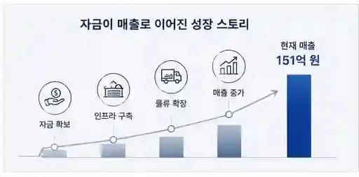 정책자금 성공사례 13 인포그래픽 6
