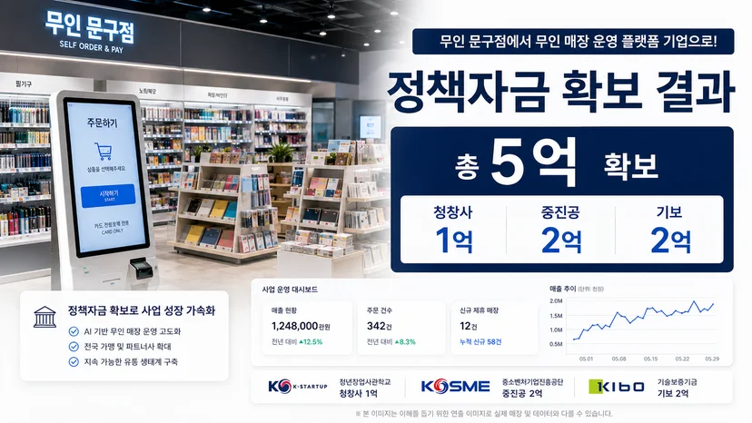 무인 문구점 정책자금 5억 사례 - 무인 매장 플랫폼 기업 전환 이미지 3