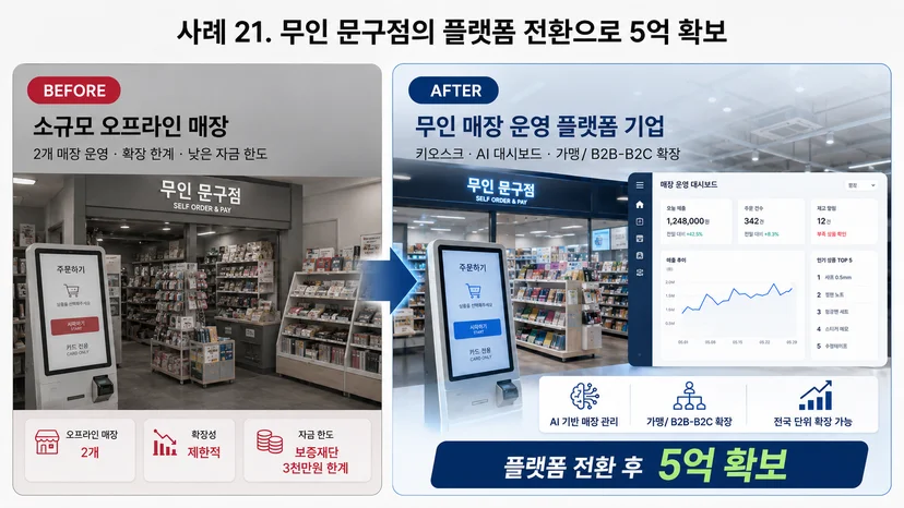 무인 문구점 정책자금 5억 사례 - 무인 매장 플랫폼 기업 전환 이미지 5