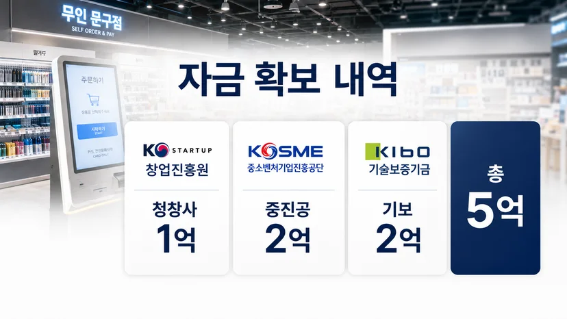 무인 문구점 정책자금 5억 사례 - 무인 매장 플랫폼 기업 전환 이미지 7