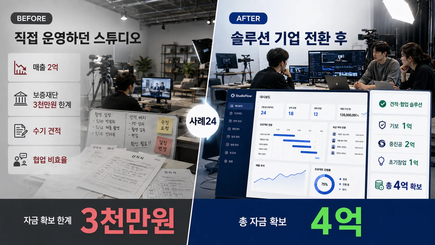 영상 제작사 정책자금 4억 사례 - 견적·협업 솔루션 전환