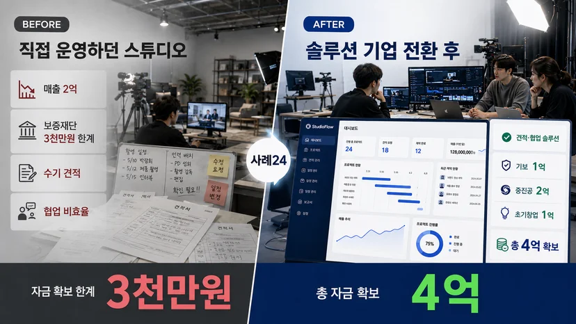 영상 제작사 정책자금 4억 사례 - 견적·협업 솔루션 전환 이미지 1