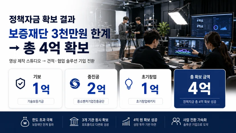 영상 제작사 정책자금 4억 사례 - 견적·협업 솔루션 전환 이미지 5