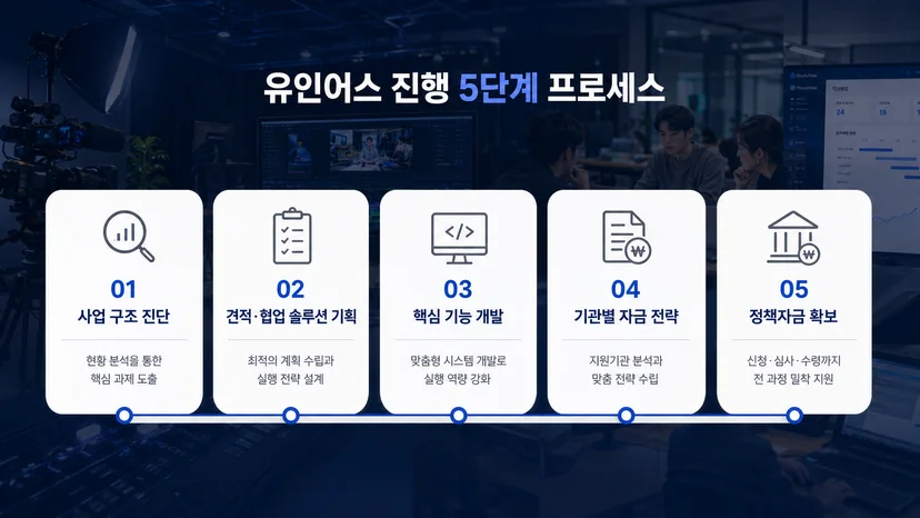 영상 제작사 정책자금 4억 사례 - 견적·협업 솔루션 전환 이미지 6