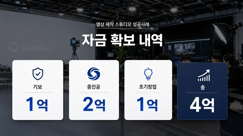 영상 제작사 정책자금 4억 사례 - 견적·협업 솔루션 전환 이미지 7