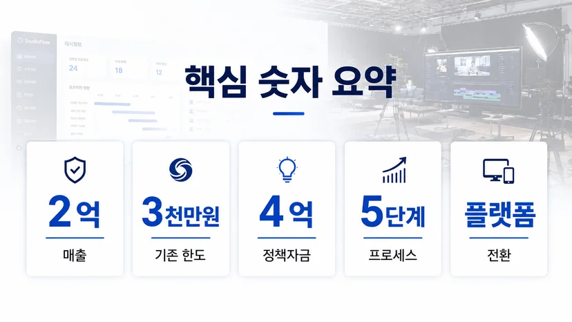 영상 제작사 정책자금 4억 사례 - 견적·협업 솔루션 전환 이미지 9