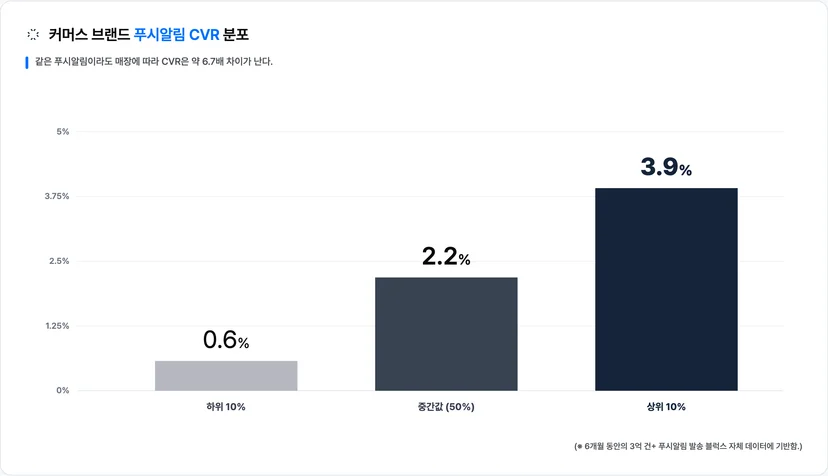 매장별 푸시알림 CVR은 하위 10%(0.6%)와 상위 10%(3.9%) 사이에 약 6.7배 격차가 있다