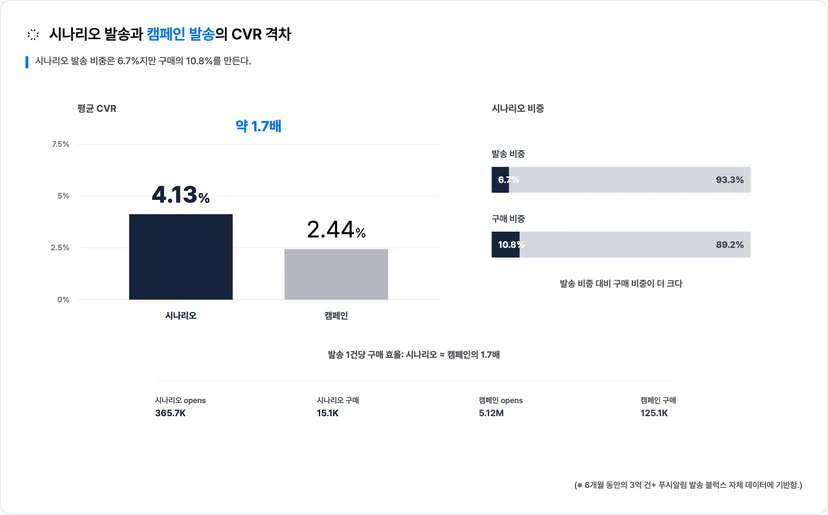 시나리오 푸시는 캠페인보다 평균 CVR이 1.7배 높고, 발송 비중 6.7%로 전체 구매의 10.8%를 만든다