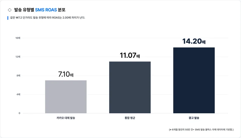 발송 유형별 SMS 평균 ROAS — 광고 발송 14.20배, 통합 11.07배, 대체 발송 7.10배로 2.00배 격차