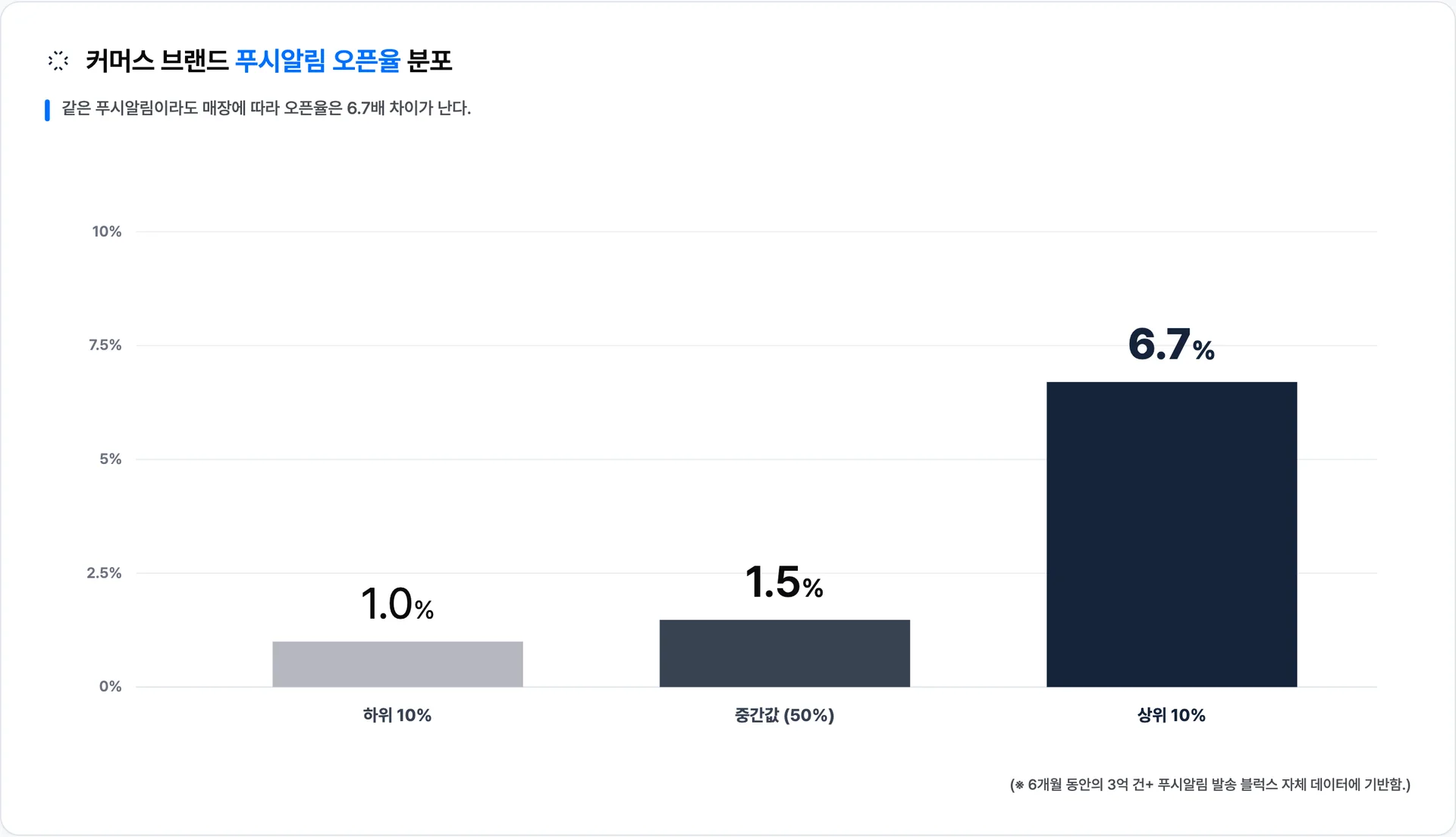매장별 푸시알림 오픈율은 하위 10%(1.0%)와 상위 10%(6.7%) 사이에 6.7배 격차가 있다 · 이미지 출처: Blux 자체 발송 데이터