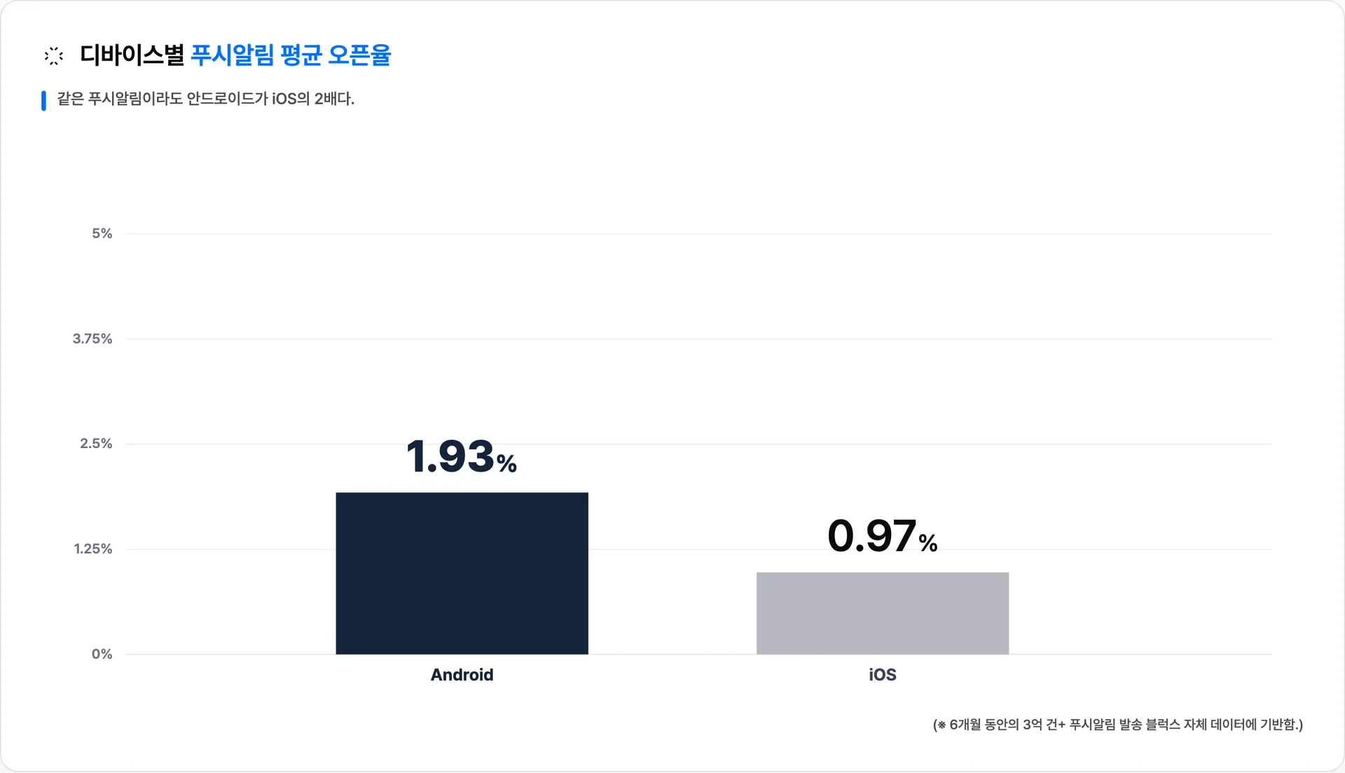Android는 iOS의 약 2배 푸시 오픈율을 보인다 (Android 1.93% vs iOS 0.97%) · 이미지 출처: Blux 자체 발송 데이터
