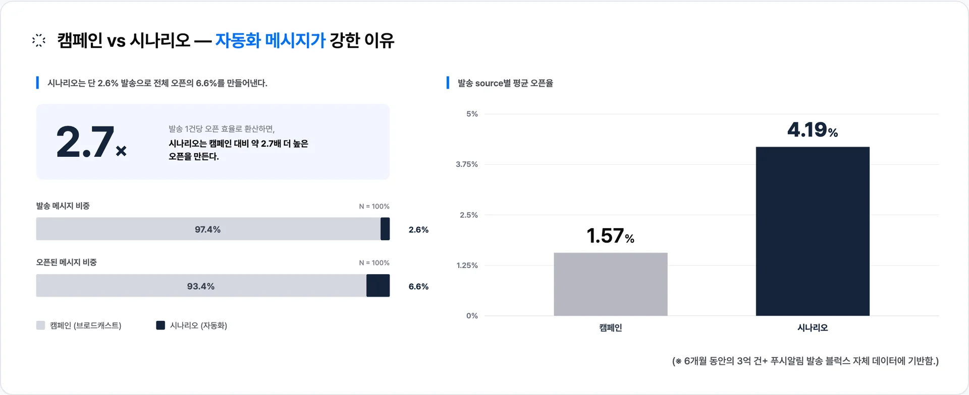 시나리오 발송은 캠페인보다 평균 오픈율이 2.7배 높고, 발송 비중 2.6%로 전체 오픈의 6.6%를 만든다 · 이미지 출처: Blux 자체 발송 데이터