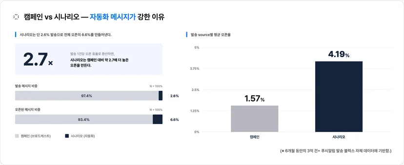 시나리오 발송은 캠페인보다 평균 오픈율이 2.7배 높고, 발송 비중 2.6%로 전체 오픈의 6.6%를 만든다 · 이미지 출처: Blux 자체 발송 데이터