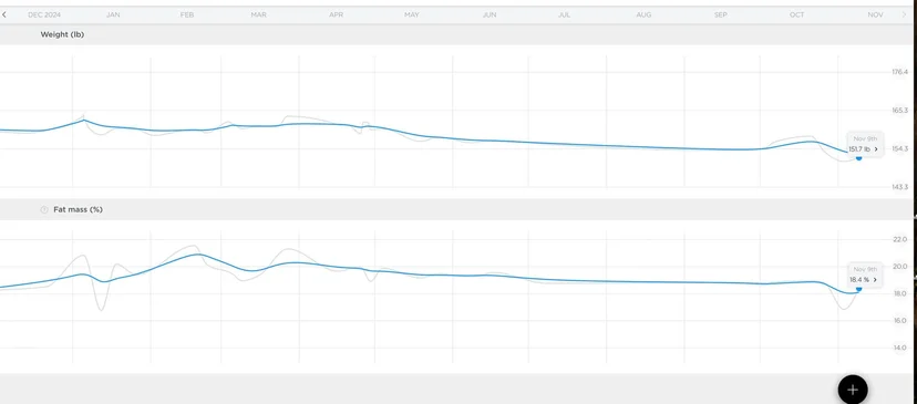 body recomposition macro calculator progress tracking