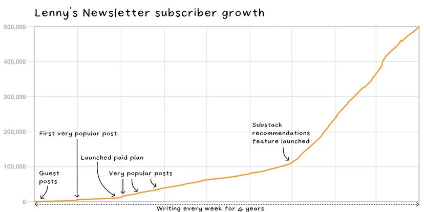 500,000