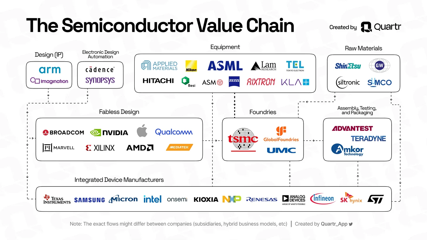 Visualization over the Semiconductor Value Chain