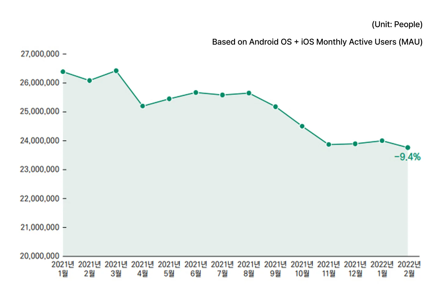 Domestic Mobile Game MAU Data from Jan 2021 to Feb 2022 (Source: 2020 Game White Paper)