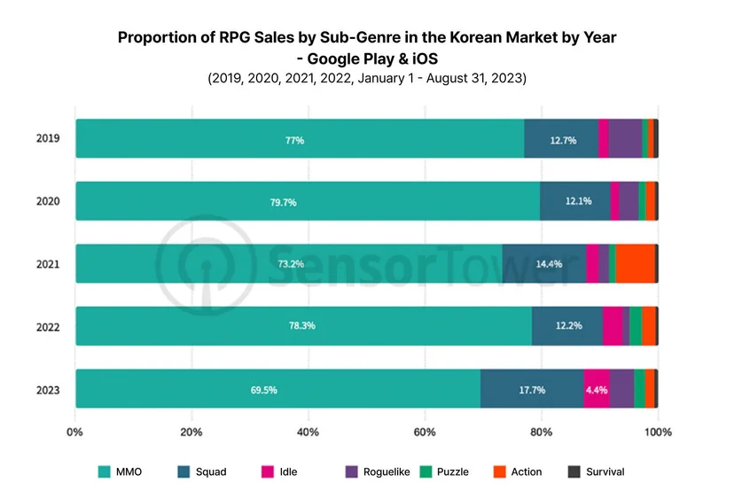 Proportion of RPG Sales by Sub-Genre in the Korean Market by Year (Google Play & iOS)