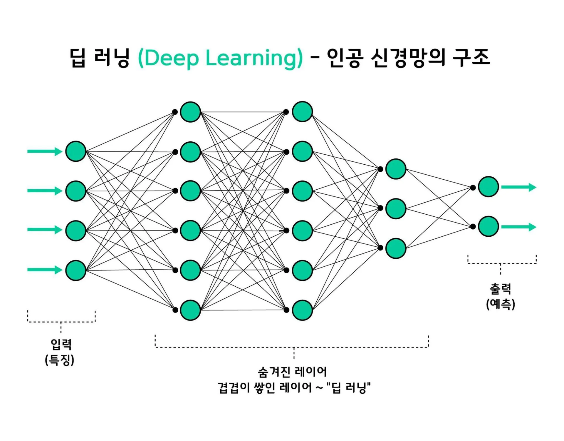 딥 러닝 - 인공 신경망의 구조