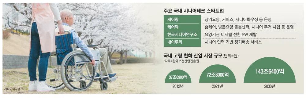 고령화 해결사 나선 스타트업…시니어 돌보고 일자리 만들고 - 매일경제